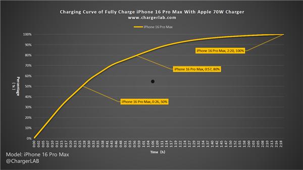 大失所望！iPhone 16 Pro Max 87款充电器实测：远远不到45W  第9张