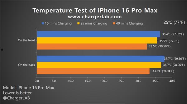 大失所望！iPhone 16 Pro Max 87款充电器实测：远远不到45W  第16张