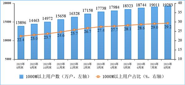 你上下行速度多少！我国家庭户均接入带宽速度公布：百、千兆宽带份额提高