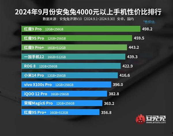 安兔兔9月4000元档手机性价比排行出炉：红魔9 Pro一打九登顶  第1张