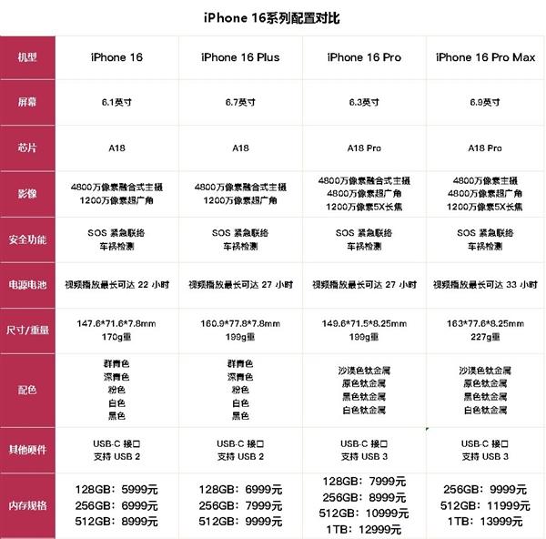 为什么说买Plus版会后悔：iPhone 16全系配置一图对比  第1张