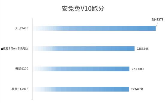 联发科成了！天玑9400实测：能效赢才是真的赢  第9张