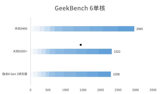 联发科成了！天玑9400实测：能效赢才是真的赢  第10张