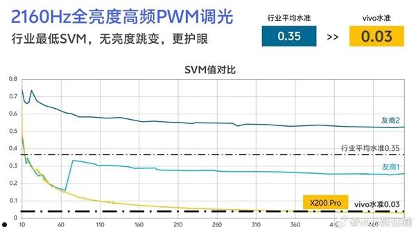 护眼/显示一绝！vivo X200系列首发蔡司大师色彩屏  第2张