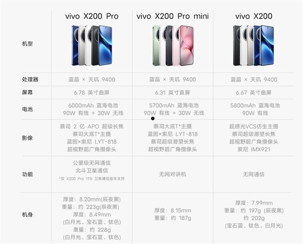 4299元起！vivo X200/Pro/Pro mini全方位对比：一文看懂三款机型差异  第5张