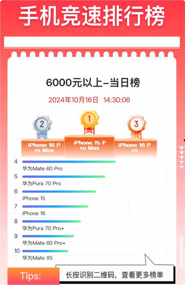 京东双十一6000元+高端手机销量榜出炉：华为、苹果双雄争霸！  第2张