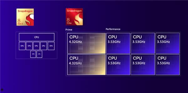 高通骁龙8至尊版正式发布：二代自研CPU性能逆天！最强AI更像真人  第8张