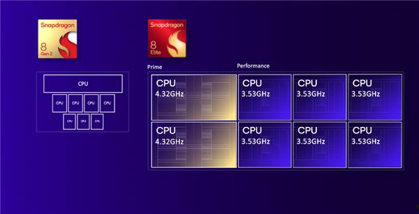 高通骁龙8至尊版正式发布：二代自研CPU性能逆天！最强AI更像真人  第9张