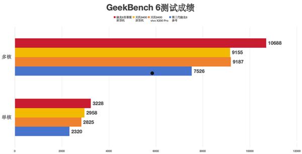 高通骁龙8至尊版实测：跑分达308万！Oryon CPU很能打  第9张