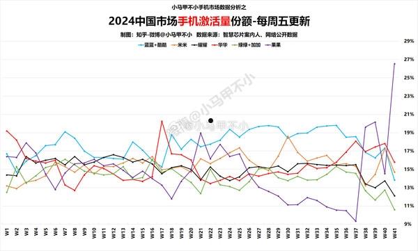 吐槽完继续买！苹果手机中国市场激活量份额创新高 遥遥领先华为等  第2张