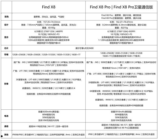 4199元起 OPPO Find X8/X8 Pro配置差异汇总  第5张