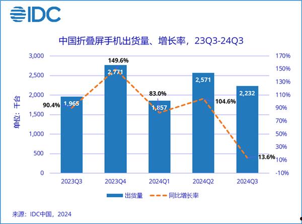 41%断层式领先！华为稳居中国折叠屏手机市场份额第一  第2张