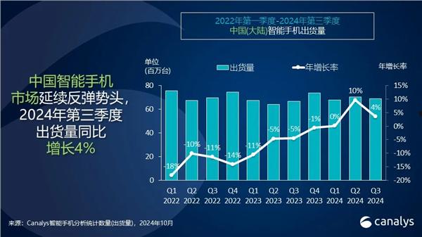 vivo 2024年Q3蝉联中国手机市场份额第一：力压华为、小米  第1张