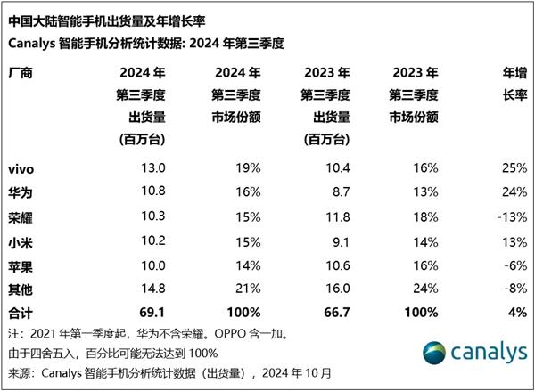 vivo 2024年Q3蝉联中国手机市场份额第一：力压华为、小米  第3张