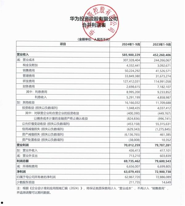 华为前三季度营收5859亿、利润628.7亿：研发花掉1200亿