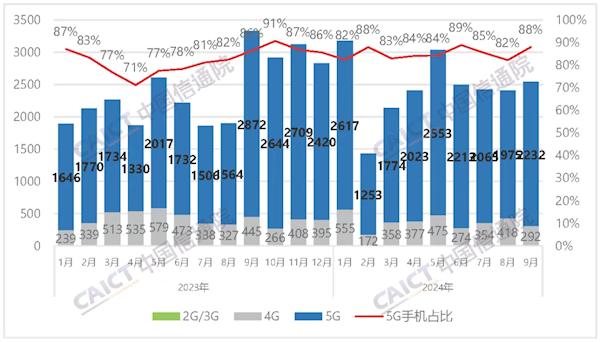 中国信通院：9月国内手机出货量2537.1万部 国产占比大幅下滑  第1张