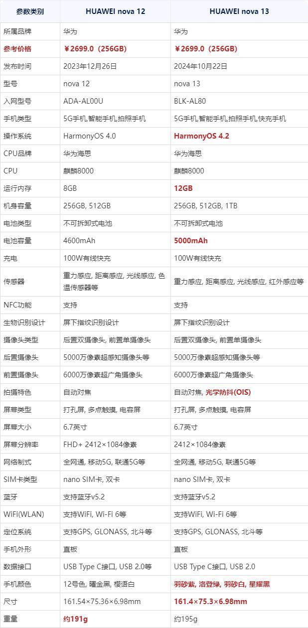 华为nova13和华为nova12有什么区别？华为nova13对比华为nova12评测  第2张