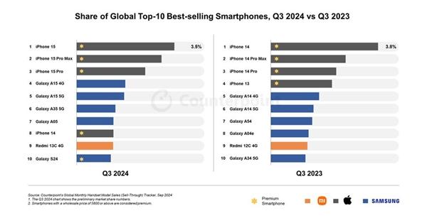 全球畅销手机TOP10：苹果三星霸榜 国产就靠小米撑场面  第1张