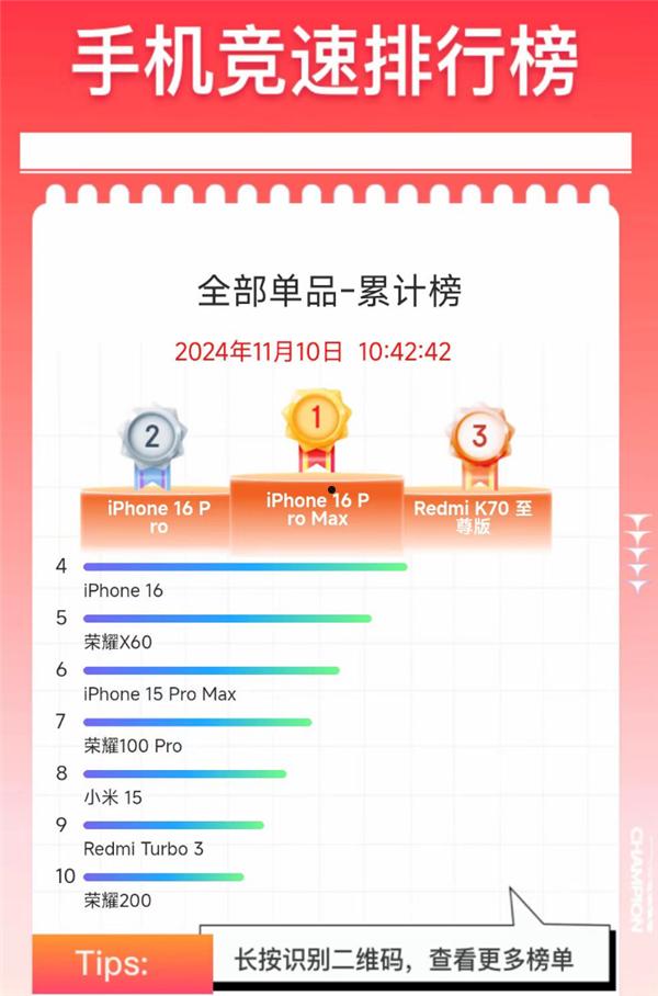 双11明天收官！Redmi K70至尊版卖爆：京东国产机销量第一  第3张