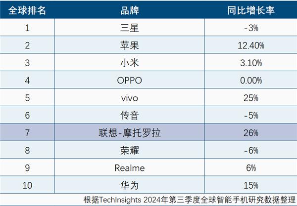 联想手机创十年来最高份额 小折叠占有率全球第一  第2张