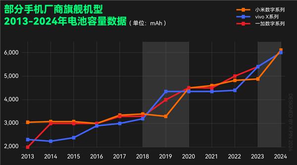 电池容量大了iPhone快一倍 今年国产手机咋突然悟了  第7张