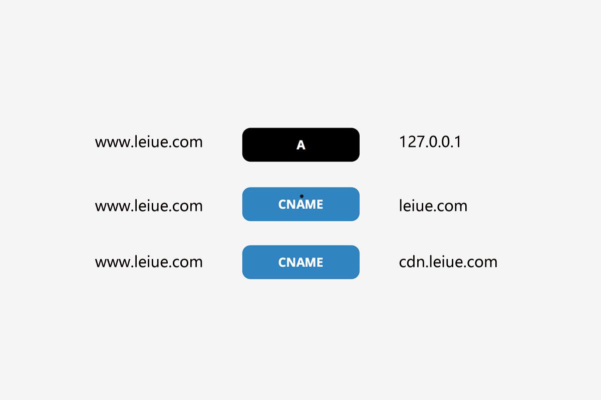 CNAME 是什么  第1张