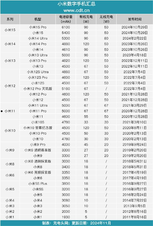 小米1到15系列：一文看完35款小米数字系列手机电池容量  第1张