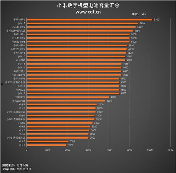 小米1到15系列：一文看完35款小米数字系列手机电池容量  第2张