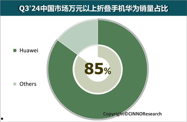 遥遥领先！华为折叠屏手机份额连续五年中国第一：万元以上高端市场占比高达85%  第2张