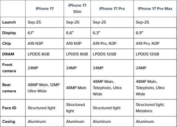 iPhone 17 Air看点汇总：薄至6mm 刷新苹果轻薄纪录  第4张