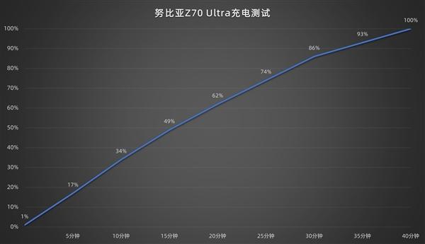 努比亚Z70 Ultra上手：唯一一款1.5K真全面屏影像旗舰  第35张