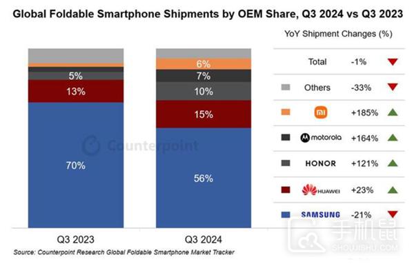 2024年Q3全球折叠手机市场销售份额数据  第1张