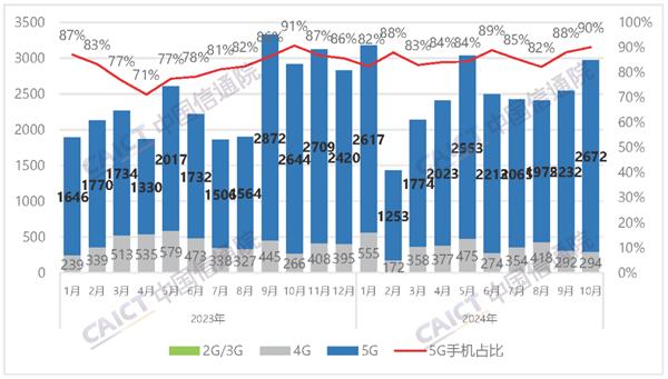 中国信通院：10月国内手机出货量2967.4万部 国产占比大增30.2%  第1张