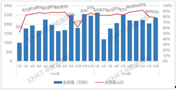 中国信通院：10月国内手机出货量2967.4万部 国产占比大增30.2%  第2张