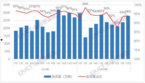 中国信通院：10月国内手机出货量2967.4万部 国产占比大增30.2%  第3张