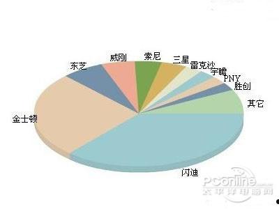 手机内存卡什么牌子好  第2张