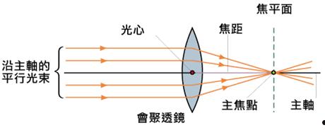 焦点与焦距的关系  第1张