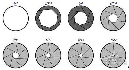 光圈是什么意思  第2张