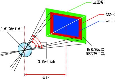 实际焦距是什么  第1张