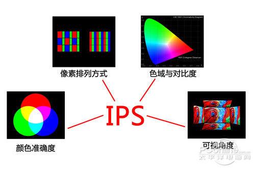 IPS屏幕？IPS屏幕是什么意思  第5张