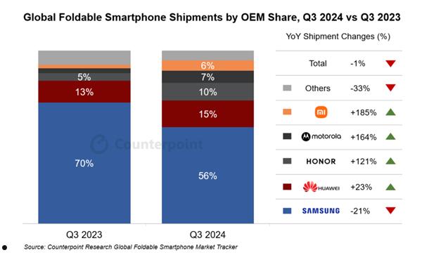 历史首次！全球折叠屏手机销量开始下滑 三星拖后腿