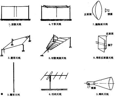 天线是什么  第1张