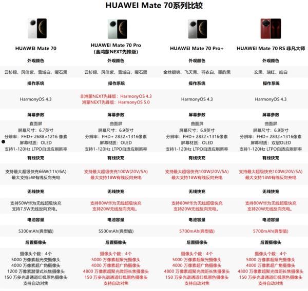 华为Mate70系列四款新品如何选：教你花小钱办大事  第2张