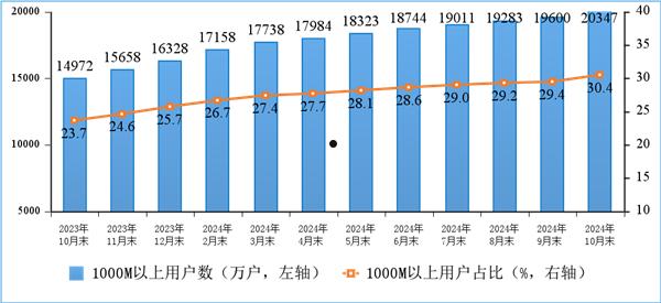 你上下行速度多少！我国千兆用户数破2亿户：家庭户均接入带宽达506.9Mbps