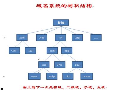 dns是什么  第2张