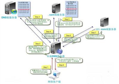 dns是什么  第3张