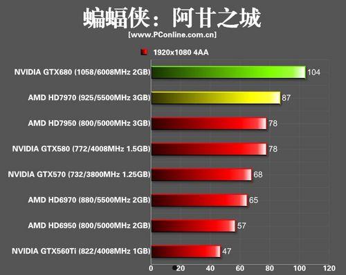 开普勒GTX680玩《蝙蝠侠 阿甘之城》怎么样