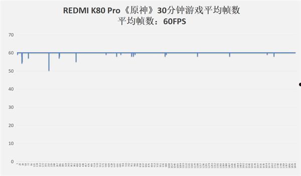 REDMI K80 Pro上手：4000元价位无敌手 这就是大满贯真旗舰  第16张