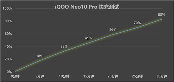 iQOO Neo10 Pro上述：天玑性能之王实至名归  第6张