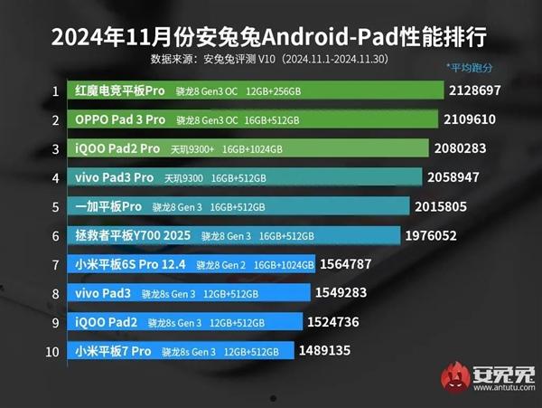 性能最强安卓平板TOP10出炉：小米平板7 Pro成守门员  第2张